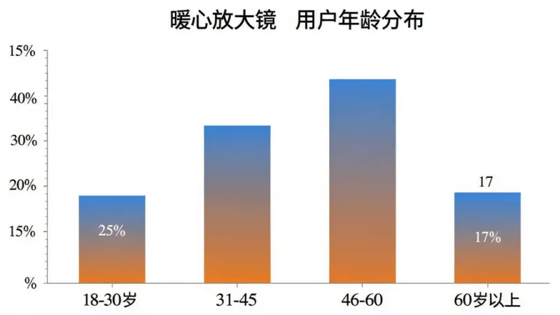 柱状图展示