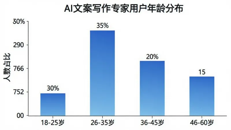 一张展示AI文案写作专家用户年龄分布的柱状图,横轴标注年龄段“18-25岁”“26-35岁”“36-45岁”“46-60岁”,纵轴标注人数占比,柱子高度分别显示约30%、35%、20%、15%,图表配色为蓝色系渐变,背景为白色,风格简洁商务,数据标签清晰,画质干净无多余元素