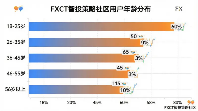画面主体为一个横向柱状图,图表标题为“FXCT智投策略社区用户年龄分布”,纵轴列出五个年龄段“18-25岁”“26-35岁”“36-45岁”“46-55岁”“56岁以上”,横轴为百分比刻度;柱体采用蓝橙渐变配色,每根柱子顶部标注具体百分比数字;图表右下角有一个小小的“FXCT智投策略社区”文字标识;背景纯白,风格为简洁数据可视化图表;细节上网格线浅灰、字体清晰;画质干净锐利,无多余装饰。