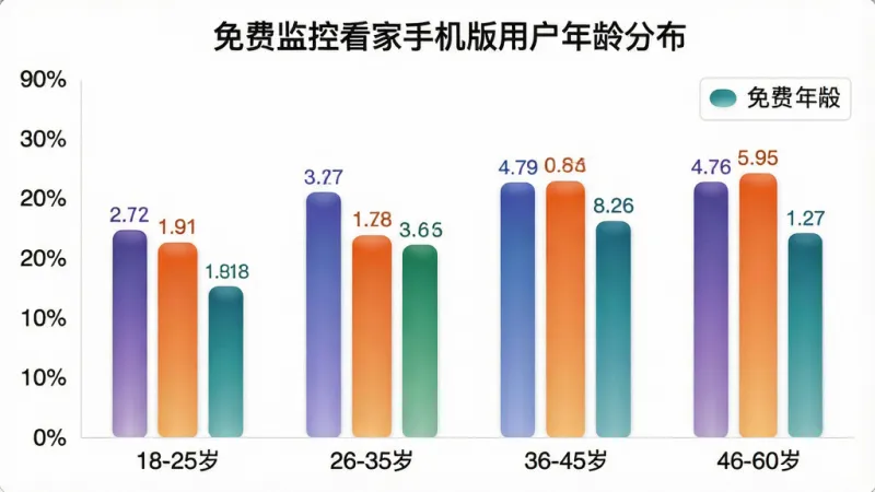 柱状图展示不同年龄段用户占比,横轴为年龄段标签“18-25岁”“26-35岁”“36-45岁”“46-60岁”,纵轴为百分比刻度,柱体用渐变色区分,图表上方标题写“免费监控看家手机版用户年龄分布”,布局为图表居中、图例位于右上角,风格为简洁数据可视化风,细节上柱体有轻微圆角、数值标签清晰,画质干净无网格杂线