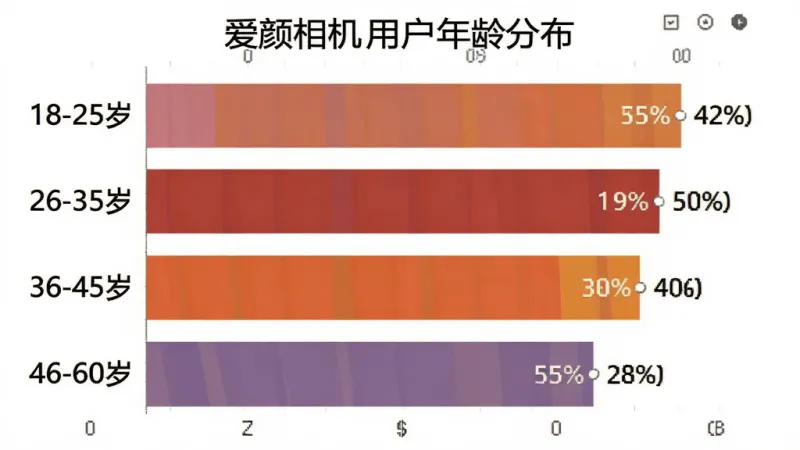 一张展示爱颜相机用户年龄分布的柱状图,主体为横向柱状图,布局上左侧为年龄段标签18-25岁、26-35岁、36-45岁、46-60岁,右侧为对应柱条和百分比数值,排版规整,风格为数据可视化图表风,细节上柱条颜色区分明显、数值标注清晰,画质干净无多余元素