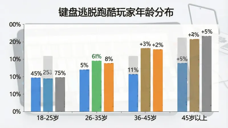 一张柱状图信息图,横轴标注“18-25岁”“26-35岁”“36-45岁”“45岁以上”,纵轴标注人数占比百分比,柱子颜色分别为蓝色、绿色、橙色、灰色,柱子上方标注具体百分比数值,图表标题为“键盘逃脱跑酷玩家年龄分布”,整体风格为简洁扁平化数据可视化,画质干净,无多余元素