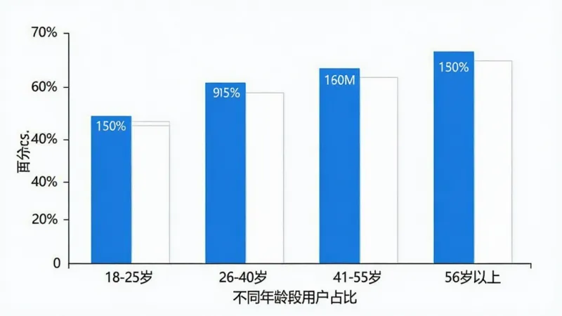 一张柱状图,横轴为不同年龄段用户占比,纵轴为百分比,柱体标注“18-25岁”“26-40岁”“41-55岁”“56岁以上”四个区间,数据分布直观,图表风格简洁现代,蓝白配色,背景干净,画质高清,无多余元素