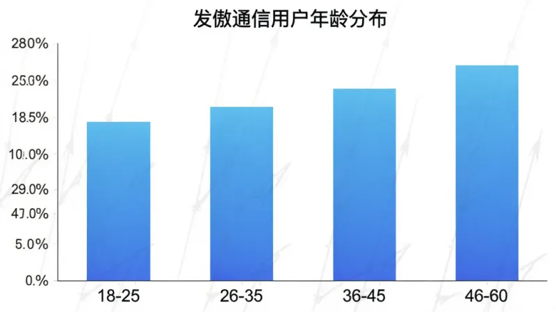 发傲通信用户年龄分布柱状图,横轴为年龄段18-25、26-35、36-45、46-60,纵轴为用户占比百分比,柱状颜色为蓝色渐变,图表标题为“发傲通信用户年龄分布”,风格简洁数据可视化,细节清晰,画质干净无多余元素