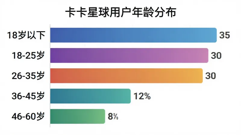 一张展示卡卡星球用户年龄分布的柱状图,主体为横向柱状图,布局左侧为年龄区间标签18岁以下、18-25岁、26-35岁、36-45岁、46-60岁,右侧对应柱条长度不同,18-25岁柱条最长占比约35%,26-35岁占比约30%,18岁以下占比约15%,36-45岁占比约12%,46-60岁占比约8%;排版简洁数据可视化风格,细节上柱条用渐变色区分、数值标注在柱条末端;画质高清,干净,无多余元素