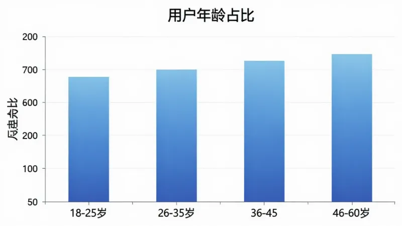 一张柱状图展示“网盛金宝”用户年龄分布,横轴为年龄段18-25岁、26-35岁、36-45岁、46-60岁,纵轴为人数占比,柱状颜色为蓝色系渐变,图表标题为“用户年龄占比”,风格简洁数据可视化,画质清晰,无多余元素