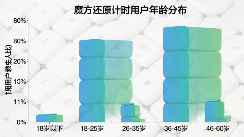 一张展示魔方还原计时用户年龄分布的柱状图，横轴为年龄段“18岁以下”“18-25岁”“26-35岁”“36-45岁”“46-60岁”，纵轴为用户人数占比，柱状图显示18-25岁和26-35岁两个区间占比最高，图表配色为蓝绿渐变，风格简洁数据可视化，背景干净无多余装饰元素