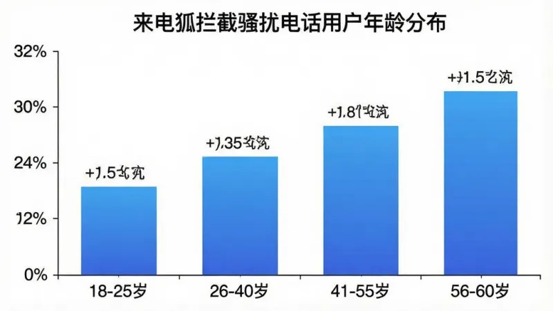 一张柱状图,横轴为四个年龄段“18-25岁”“26-40岁”“41-55岁”“56-60岁”,纵轴为用户占比百分比,柱体为蓝色渐变,图表标题为“来电狐拦截骚扰电话用户年龄分布”,背景干净白色,数据标签清晰,扁平化信息图风格,画质干净,无多余元素