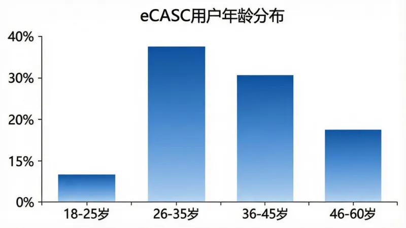 一张柱状图,横轴为年龄区间“18-25岁”“26-35岁”“36-45岁”“46-60岁”,纵轴为用户占比百分比,柱子高度分别显示约15%、40%、30%、15%,柱子颜色为渐变蓝色,图表标题为“eCASC用户年龄分布”,背景为白色,风格简洁商务,文字清晰可读,画质高清,画面干净无多余元素