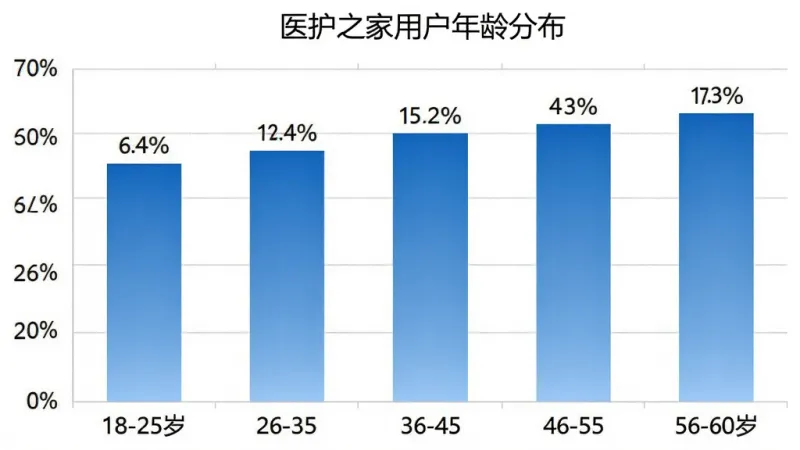 医护之家用户年龄分布柱状图,横轴为年龄段18-25岁、26-35岁、36-45岁、46-55岁、56-60岁,纵轴为用户占比百分比,柱状图颜色为蓝色渐变,每根柱子上方标注具体百分比数值,图表标题为“医护之家用户年龄分布”,背景为白色,网格线浅灰,风格简洁商务,画质干净清晰,无多余元素