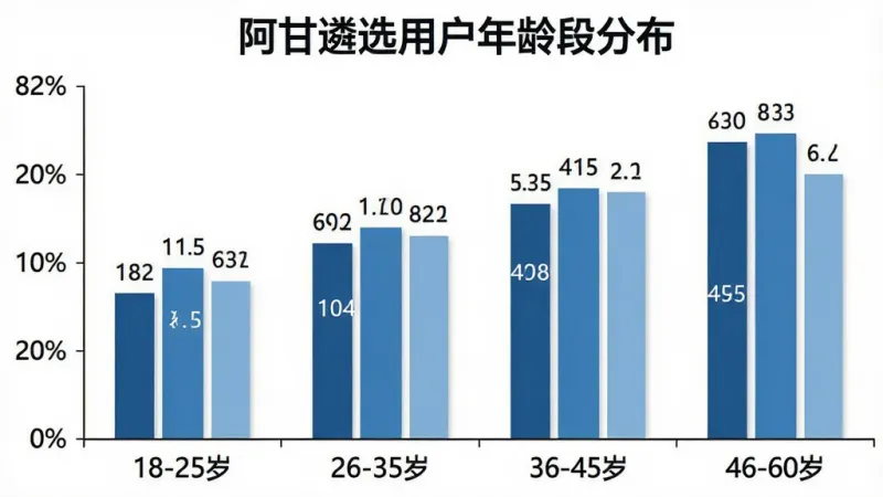 一张柱状图图片,标题为“阿甘遴选用户年龄段分布”,横轴为年龄段“18-25岁”“26-35岁”“36-45岁”“46-60岁”,纵轴为占比百分比,柱子颜色为蓝色系,数据标签清晰显示各年龄段比例,图表风格简洁商务,背景白色,画质干净,无多余装饰