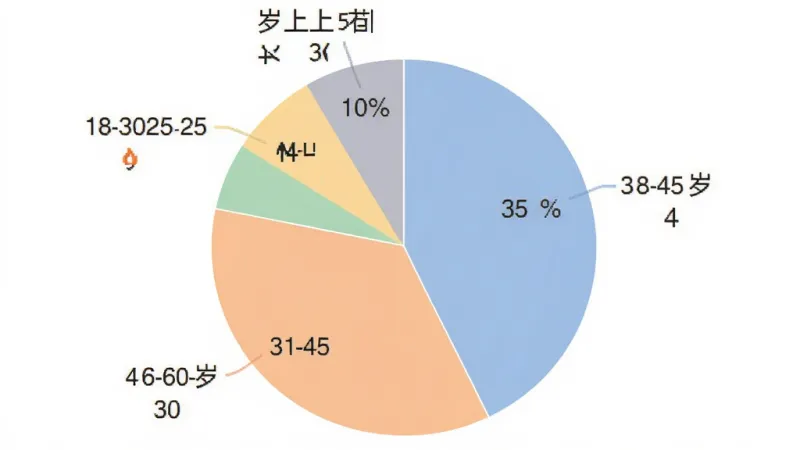 燃气安全管家用户年龄分布饼状图,图表显示18-30岁占比25%,31-45岁占比35%,46-60岁占比30%,60岁以上占比10%,配色柔和清晰,背景白色,风格数据可视化,文字标注明确,画质干净无多余元素