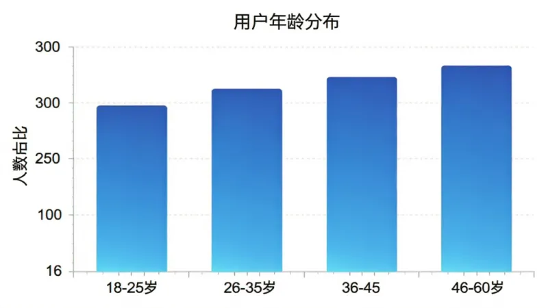 OFD文档转换工具的用户年龄分布柱状图,横轴标注年龄段18-25岁、26-35岁、36-45岁、46-60岁,纵轴标注人数占比,柱状图颜色为蓝色渐变,图表标题为