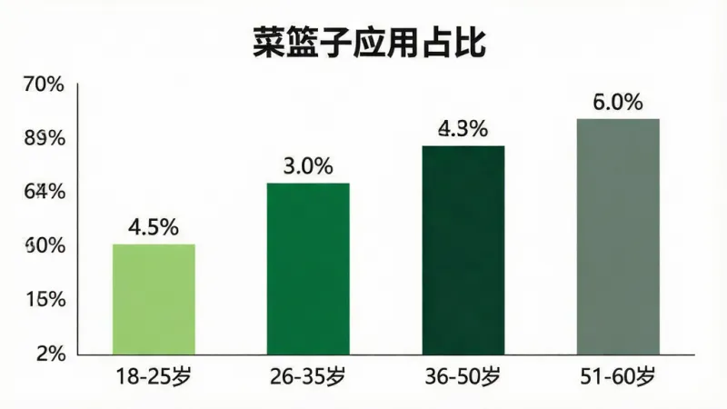 一张展示不同年龄段用户使用“菜篮子”应用占比的柱状图,画面主体为数据图表,横轴标注“18-25岁”“26-35岁”“36-50岁”“51-60岁”四个年龄段,纵轴为百分比数值,柱状图颜色分别为浅绿、深绿、墨绿、灰绿,布局上图表占据画面中央,背景为纯白色,风格为简洁信息图,细节上每个柱子上方标注具体百分比数字,画质干净清晰,无多余元素