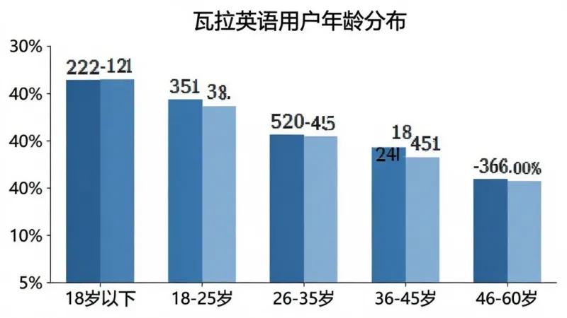 一张柱状图,展示瓦拉英语用户年龄分布,横轴为年龄段“18岁以下、18-25岁、26-35岁、36-45岁、46-60岁”,纵轴为用户占比百分比,柱子颜色为蓝色系,图表标题为“瓦拉英语用户年龄分布”,风格简洁清晰,数据标签明显,背景干净。