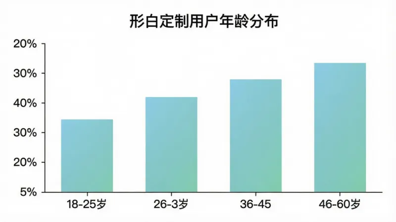 一张形白定制用户年龄分布柱状图,横轴标注着18-25岁、26-35岁、36-45岁、46-60岁四个年龄段,纵轴是用户占比百分比,柱状图用柔和的蓝绿色渐变填充,图表标题写着“形白定制用户年龄分布”,背景是白色,整体风格简洁清晰,画质干净,无多余元素