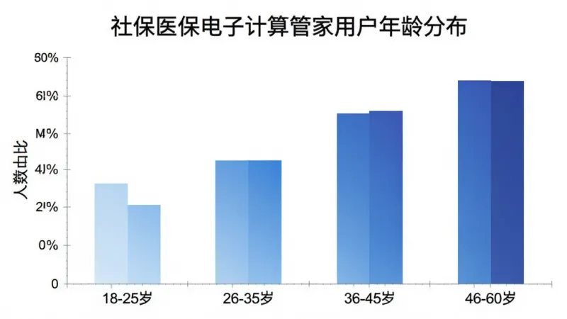 用户年龄分布柱状图,横轴为年龄段“18-25岁”“26-35岁”“36-45岁”“46-60岁”,纵轴为人数占比,柱状颜色从浅蓝到深蓝渐变,图表上方有“社保医保电子计算管家用户年龄分布”标题,风格简洁数据可视化,画质干净清晰
