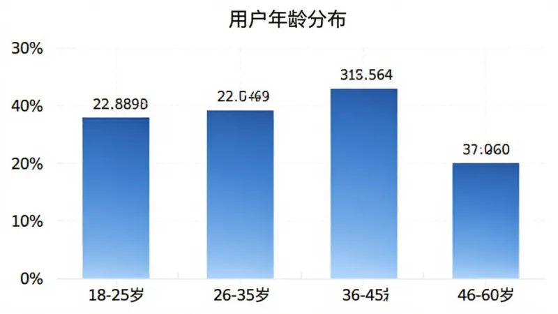 柱状图数据可视化展示,展示“包公”应用用户年龄段分布,横轴为年龄段18-25岁、26-35岁、36-45岁、46-60岁,纵轴为用户占比百分比,柱体为蓝色渐变,图表标题为“用户年龄分布”,背景干净,数据标签清晰,画质整洁