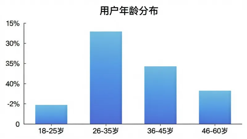 一张柱状图,展示“舒真通元”用户年龄分布,横轴为年龄段“18-25岁”、“26-35岁”、“36-45岁”、“46-60岁”,纵轴为人数占比,四个柱子高度分别约为25%、35%、25%、15%,柱子颜色为渐变的蓝色系,图表标题为“用户年龄分布”,风格简洁清晰,画质干净,无多余元素。