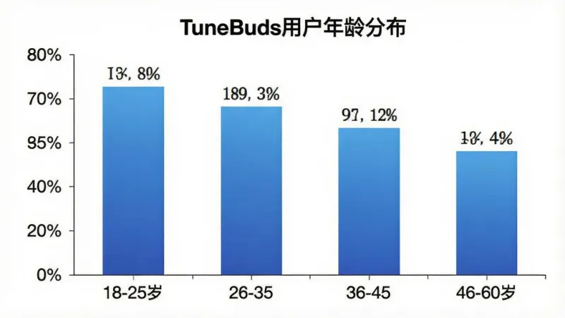 一张展示TuneBuds用户年龄分布的柱状图,横轴标注年龄段18-25岁、26-35岁、36-45岁、46-60岁,纵轴为人数占比百分比,柱状条用蓝色渐变填充,图表标题为“TuneBuds用户年龄分布”,背景白色简洁,数据标签清晰显示在柱顶,风格干净商务,画质清晰无多余元素