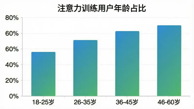 一张柱状图展示注意力训练用户年龄分布,横轴为年龄段标注“18-25岁”“26-35岁”“36-45岁”“46-60岁”,纵轴为人数占比百分比,柱体颜色为蓝绿色渐变,图表上方标题为“注意力训练用户年龄占比”,整体风格简洁数据化,画质清晰干净