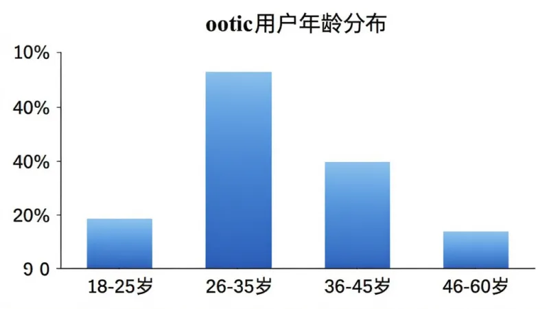 柱状图,横轴为年龄段“18-25岁”“26-35岁”“36-45岁”“46-60岁”,纵轴为用户占比百分比,柱体颜色为蓝色渐变,图表标题为“octic用户年龄分布”,数据柱高度分别显示约30%、40%、20%、10%,背景白色,图表风格简洁清晰,文字标注明确,画质干净。