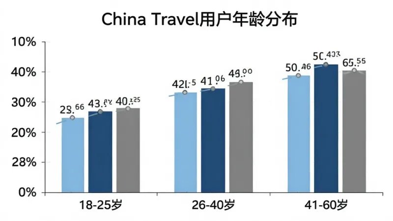 一张柱状图展示“China Travel”用户年龄分布,横轴标注18-25岁、26-40岁、41-60岁三个年龄段,纵轴为用户占比百分比,柱体颜色分别为浅蓝、深蓝、灰色,图表上方标注“China Travel用户年龄分布”,整体风格简洁商务,数据标签清晰可见,画质干净利落