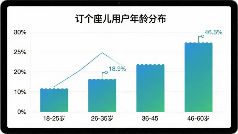 一张用户年龄分布柱状图，画面展示