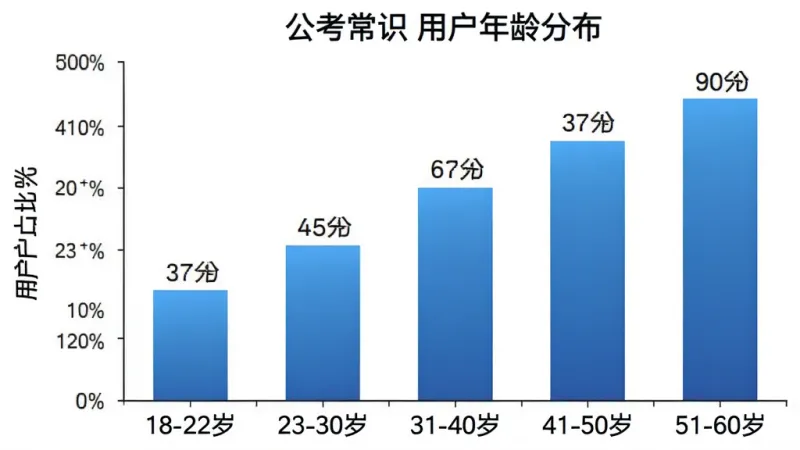 柱状图展示“公考常识”用户年龄分布，横轴为年龄段“18-22岁”“23-30岁”“31-40岁”“41-50岁”“51-60岁”，纵轴为用户占比百分比，柱体为蓝色渐变，标注具体数值，背景白色，图表简洁清晰，画质干净