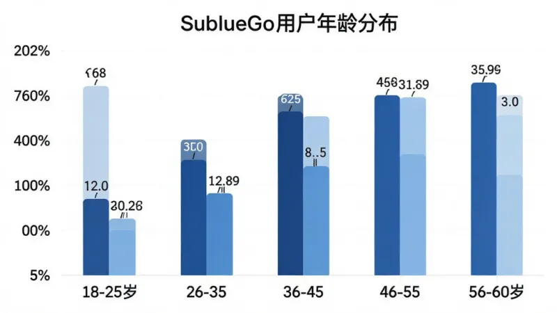 柱状图展示SublueGo用户年龄段分布,横轴为年龄段18-25岁、26-35岁、36-45岁、46-55岁、56-60岁,纵轴为用户占比百分比,柱体颜色为深浅不一的蓝色,图表标题为“SublueGo用户年龄分布”,风格简洁现代,数据标签清晰,画质干净无多余元素
