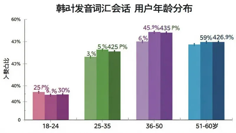 一张展示韩语发音词汇会话用户年龄分布的柱状图生图,画面主体为数据图表,布局为横轴年龄区间竖轴人数占比,柱状条颜色区分不同年龄段,风格简洁商务,细节包含18-24岁、25-35岁、36-50岁、51-60岁四个柱状条和百分比标注,画质干净清晰,无多余元素,背景为白色