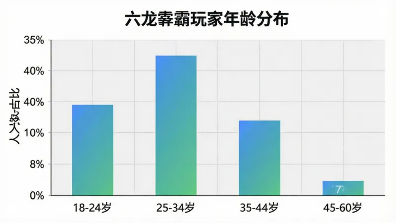 六龙争霸玩家年龄分布柱状图,主体为柱状统计图,横轴为年龄段标签