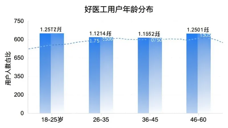 好医工用户年龄分布柱状图,横轴为年龄段18-25岁、26-35岁、36-45岁、46-60岁,纵轴为用户人数占比,柱状图颜色为蓝白渐变,图表标题为“好医工用户年龄分布”,背景干净简洁,数据标签清晰可见,风格专业扁平,画质清晰无多余元素