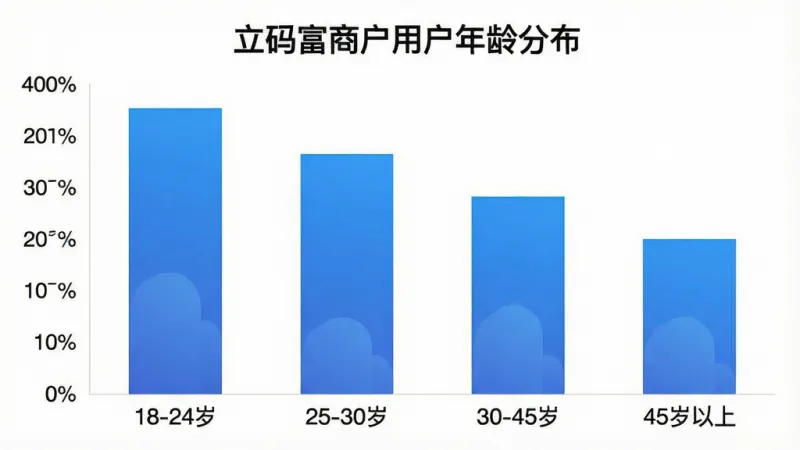 一张柱状图信息图,横轴标注四个年龄段“18-24岁”“25-30岁”“30-45岁”“45岁以上”,纵轴是用户占比百分比,柱子高度依次递增再略降,柱体用蓝色渐变填充,图表标题写着“立码富商户用户年龄分布”,背景白色干净,风格简洁数据可视化,细节清晰无多余装饰