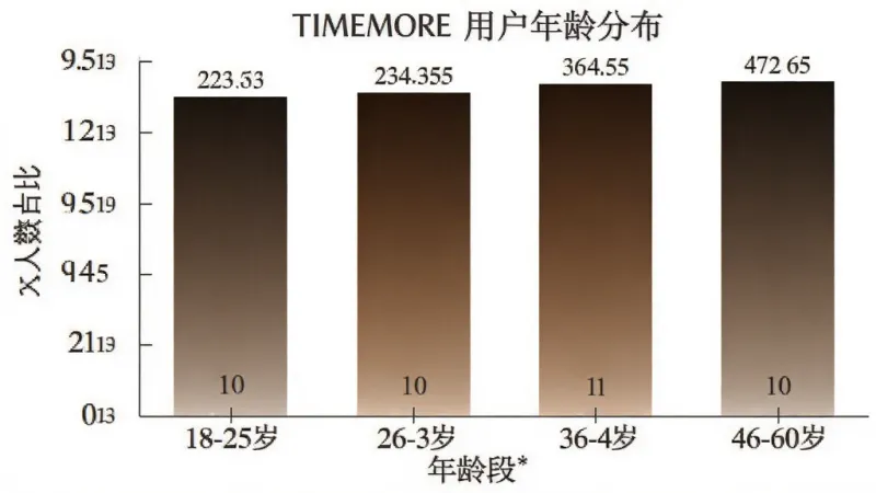 一张柱状图展示TIMEMORE用户年龄分布,横轴为年龄段18-25岁、26-35岁、36-45岁、46-60岁,纵轴为人数占比,柱体颜色为咖啡色系渐变,图表风格简洁现代,背景白色,数据标签清晰,画质干净无多余元素
