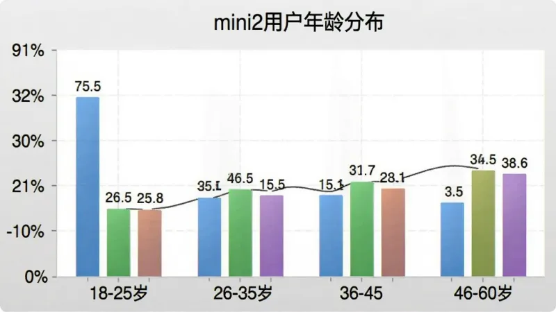 一张柱状图展示mini2用户年龄分布，横轴为年龄段18-25岁、26-35岁、36-45岁、46-60岁，纵轴为用户占比，柱子颜色分别为蓝色、绿色、橙色、紫色，图表标题为“mini2用户年龄分布”，风格简洁清晰，数据标签明确，画质干净，无多余元素