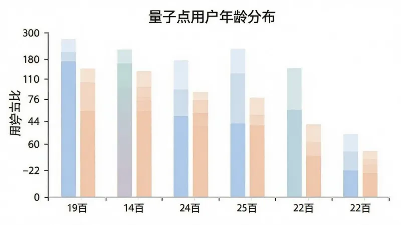 一张展示量子点用户年龄分布柱状图的图片,横轴标注各年龄段,纵轴标注用户占比,柱状图配色柔和清晰,标题为“量子点用户年龄分布”,画面简洁,数据直观,画质干净,无多余元素