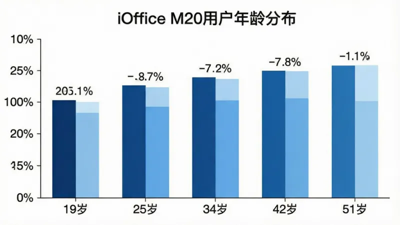 一张柱状图数据可视化图片,横轴是五个年龄段“19岁”“25岁”“34岁”“42岁”“51岁”,纵轴是用户占比百分比,柱子颜色为深浅不一的蓝色,图表标题写着“iOffice M20用户年龄分布”,背景白色干净,数据标签清晰,风格简洁商务,画质高清无多余元素