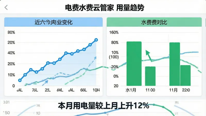一张横向展开的图表界面截图,标题为“电费水费云管家”用量趋势,左侧为蓝色折线图展示近六个月电费变化,右侧为绿色柱状图展示水费对比,图表下方有“本月用电量较上月上升12%”的文字标注,整体风格为清爽的数据仪表盘,白底蓝绿主色,线条粗细适中,画质清晰锐利,无杂乱背景