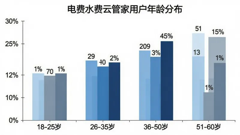 一张横向柱状图,标题为“电费水费云管家用户年龄分布”,横轴为年龄段“18-25岁”“26-35岁”“36-50岁”“51-60岁”,纵轴为占比百分比,柱体分别为浅蓝、中蓝、深蓝、灰蓝四色,柱子上方标注具体百分比数值,整体风格简洁商务,白底无网格线,画质清晰干净