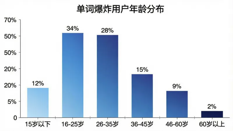 单词爆炸用户年龄分布柱状图,横轴为“15岁以下”“16-25岁”“26-35岁”“36-45岁”“46-60岁”“60岁以上”六个年龄段,纵轴为用户占比百分比,柱状图颜色从浅蓝到深蓝渐变,每个柱子上方标注具体百分比数值如“12%”“34%”“28%”“15%”“9%”“2%”,背景为白色极简风格,图表标题为“单词爆炸用户年龄分布”,整体布局居中,风格干净数据可视化,细节清晰,画质干净,无多余元素