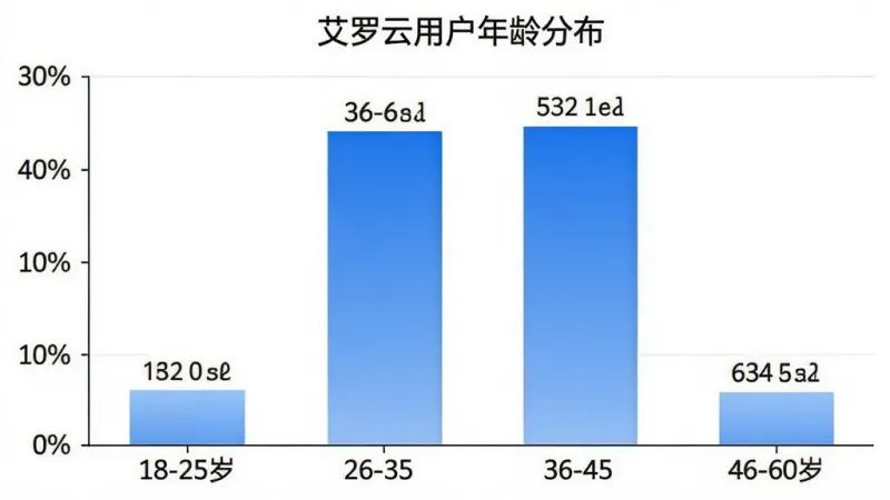 艾罗云用户年龄分布柱状图,横轴为年龄段18-25岁、26-35岁、36-45岁、46-60岁,纵轴为用户占比百分比,柱状图用蓝色渐变填充,26-35岁和36-45岁两根柱子最高,图表标题为“艾罗云用户年龄分布”,背景白色,图表线条简洁,数据标签清晰,风格商务扁平化,画质干净无多余元素