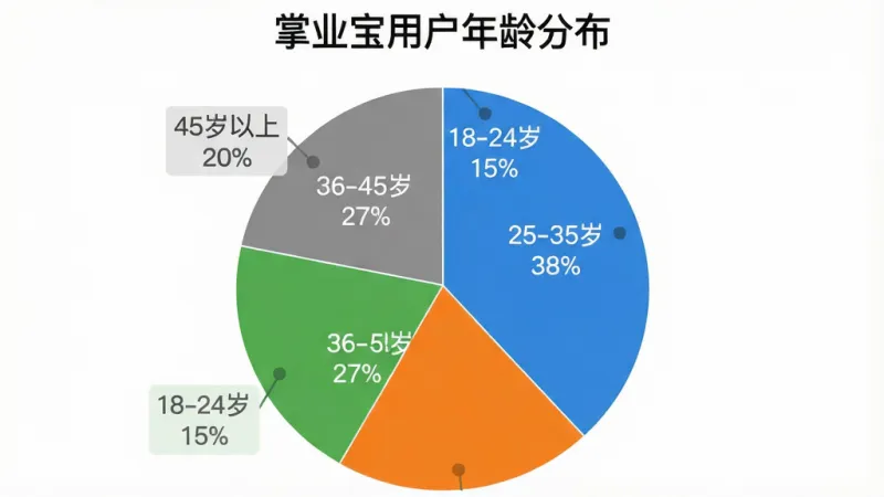 一张展示掌业宝用户年龄分布的饼状图,图表标题为「掌业宝用户年龄分布」,饼图分为四个扇区,分别标注「18-24岁 15%」「25-35岁 38%」「36-45岁 27%」「45岁以上 20%」,配色为蓝、绿、橙、灰四种,图表风格简洁现代,背景为白色,画质清晰,无多余元素。