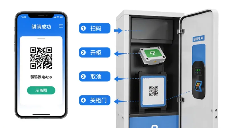 骐骥换电App换电操作流程示意图,手机屏幕显示扫码成功页面和换电柜弹出电池的画面,旁边有步骤标注1扫码2开柜3取电池4关柜门,蓝白配色,风格简洁直观,画质干净无杂乱元素