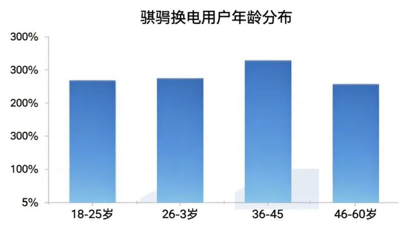 骐骥换电用户年龄分布柱状图,横轴为18-25岁、26-35岁、36-45岁、46-60岁四个年龄段,纵轴为用户占比百分比,柱状颜色为蓝色渐变,图表标题为骐骥换电用户年龄分布,风格简洁数据可视化,画质清晰干净