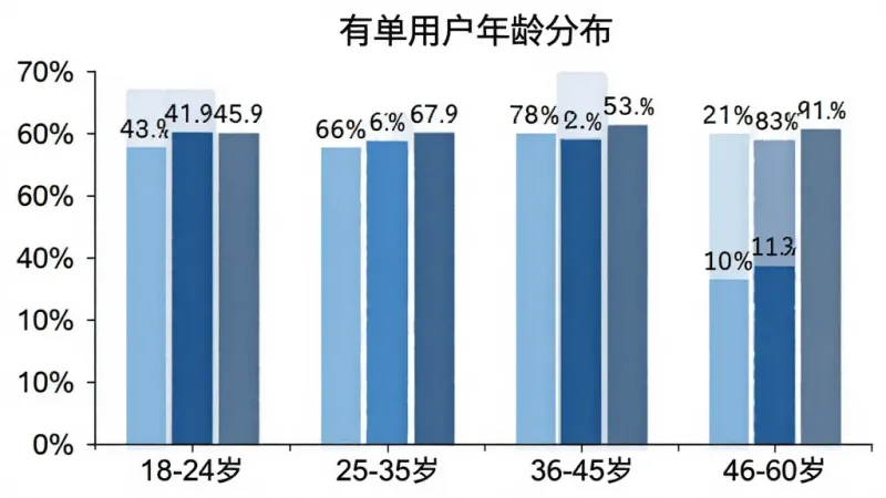 一张柱状图展示“有单”用户年龄分布,横轴为年龄段“18-24岁”“25-35岁”“36-45岁”“46-60岁”,纵轴为用户占比百分比,柱体颜色分别为浅蓝、中蓝、深蓝、灰蓝,图表标题为“有单用户年龄分布”,风格为简洁数据图表,细节上数值标签清晰显示在柱体上方,画质干净,背景为白色