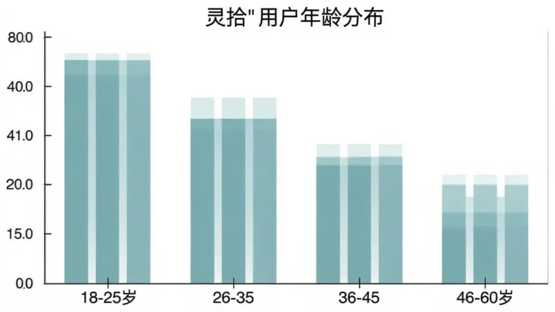 柱状图展示“灵拾”用户年龄分布,横轴为18-25岁、26-35岁、36-45岁、46-60岁四个区间,纵轴为人数占比,柱体为柔和的蓝绿色,图表简洁清晰,背景白色,画质干净