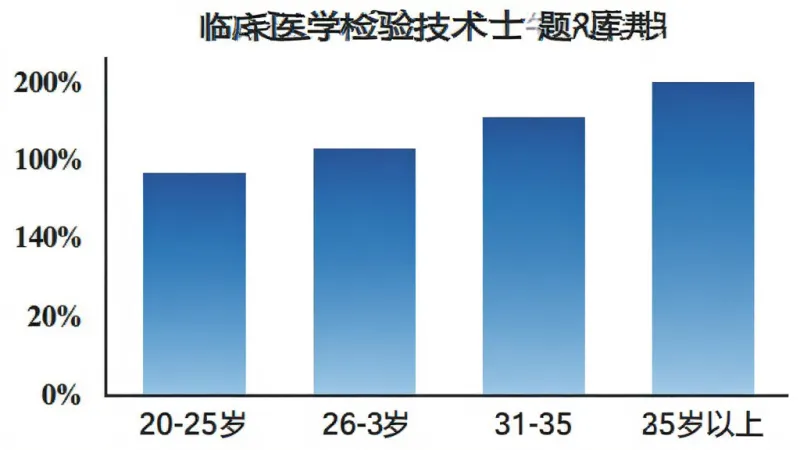 临床医学检验技术士牛题库用户年龄分布柱状图,横轴为年龄段20-25岁、26-30岁、31-35岁、35岁以上,纵轴为百分比,柱状颜色为蓝色渐变,简洁数据可视化风格,白色背景,文字清晰