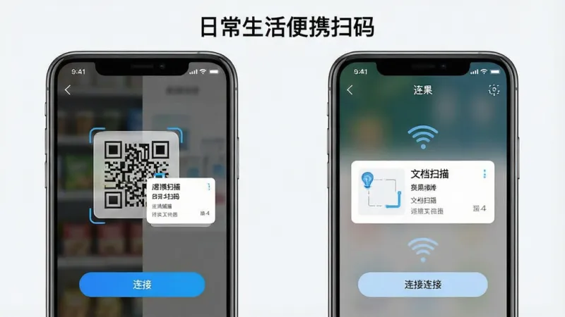 一张“日常生活便携扫码”App多场景识别功能展示图,主体为手机屏幕分屏展示扫码、文档扫描、WiFi连接三个模式界面,布局左右分栏,排版整齐,风格清爽科技感,细节包含取景框、识别结果卡片、连接按钮,画质干净清晰,无多余元素,画面中带有“日常生活便携扫码”文字标识