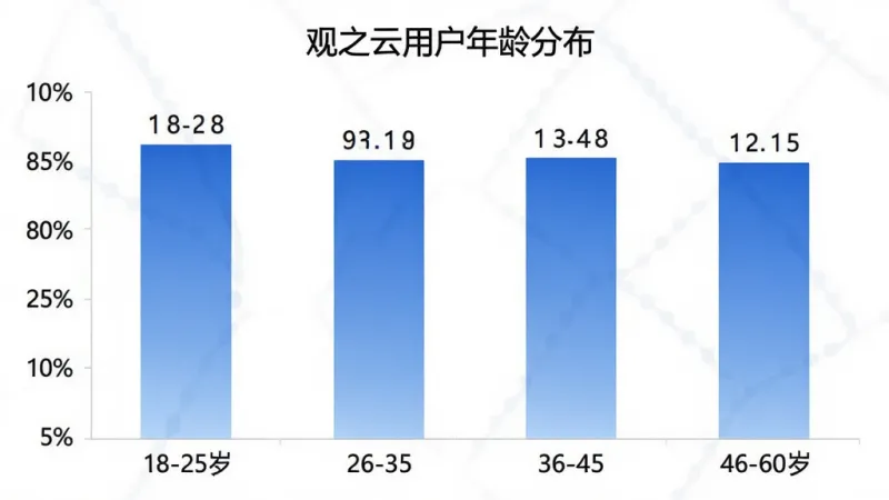 一张用户年龄分布柱状图，横轴为年龄段18-25岁、26-35岁、36-45岁、46-60岁，纵轴为用户占比百分比，柱状图颜色为蓝色渐变，图表标题为“观之云用户年龄分布”，数据标签清晰显示各年龄段占比，整体风格简洁商务，画质干净，无多余元素